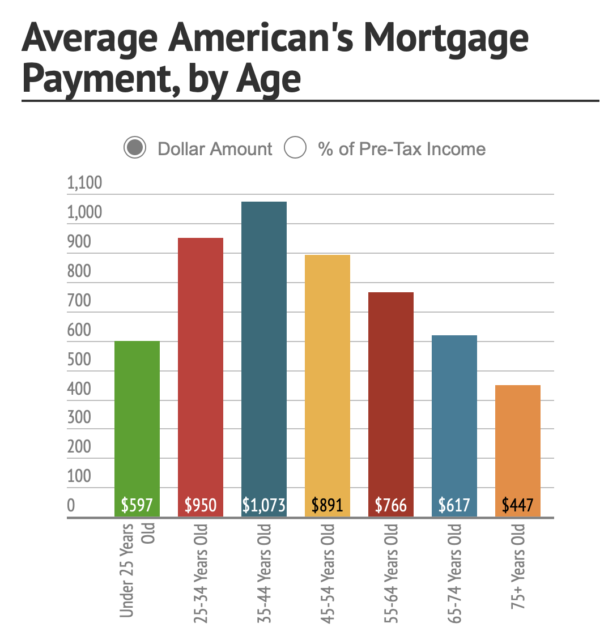 average mortgage payment in colorado